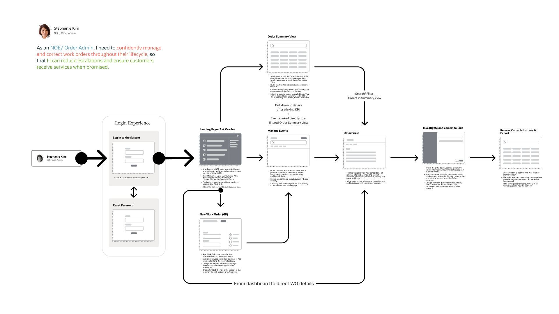 The end-to-end journey and information architecture for the Order Admin - login, Ask Oracle landing, order summary, detail view, investigate and release, with the navigation paths between them