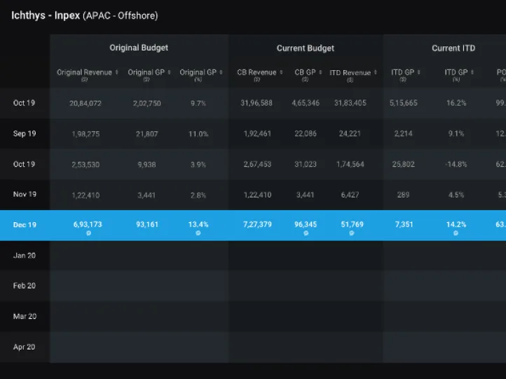 The Excel-in-browser concept that lost the A/B test - a spreadsheet-style grid of monthly budget, revenue and gross-profit figures for one project, inside the XD interface